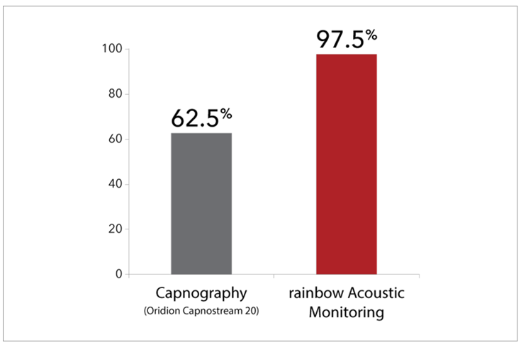 Pediatric Patient Tolerance graph